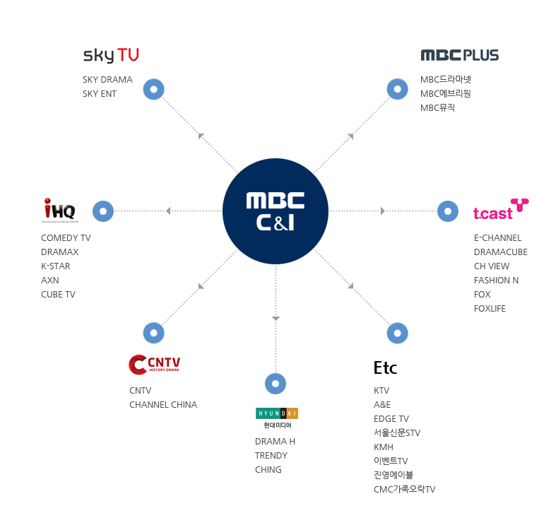 방송 콘텐츠 유통사업 다이어그램