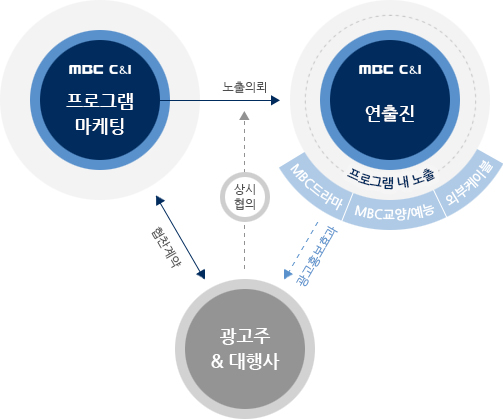 프로그램 제작지원 사업 다이어그램