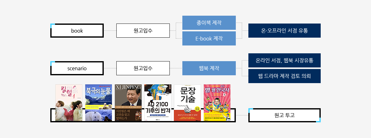 출판사업 다이어그램